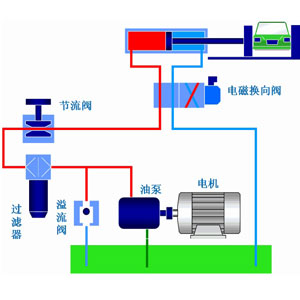 液壓系統作為工業領域中的通用型設備應用非常廣泛，它通過改變壓強以增大作用力。在組成上，液壓系統有液壓元件和工作介質兩大部分組成，其中液壓元件可再分為動力元件、執行元件、控制元件、輔助元件四部分。關于這些液壓元件詳情，看液壓過濾器廠家朝日液壓一篇文章告訴你：